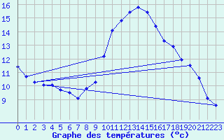 Courbe de tempratures pour Renwez (08)