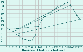 Courbe de l'humidex pour La Baeza (Esp)