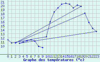 Courbe de tempratures pour Mirepoix (09)
