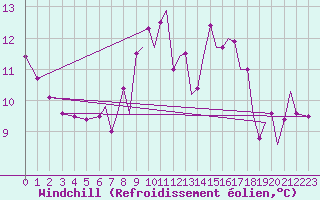 Courbe du refroidissement olien pour Yeovilton