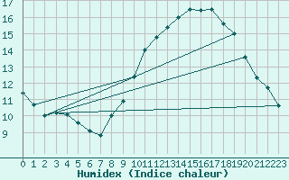 Courbe de l'humidex pour Orange (84)