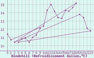 Courbe du refroidissement olien pour Estres-la-Campagne (14)