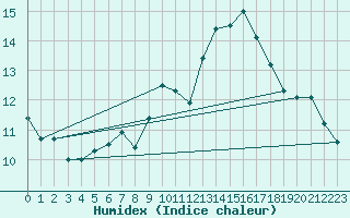 Courbe de l'humidex pour Wusterwitz