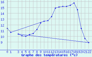Courbe de tempratures pour Alberschwende