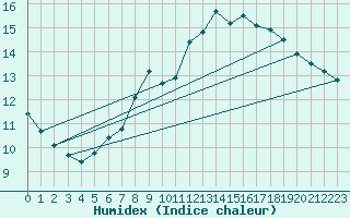 Courbe de l'humidex pour Bjornholt