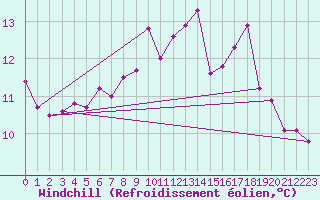 Courbe du refroidissement olien pour Scilly - Saint Mary