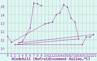 Courbe du refroidissement olien pour Kaisersbach-Cronhuette