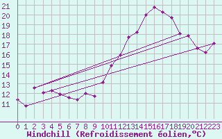 Courbe du refroidissement olien pour Beaucroissant (38)