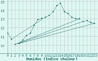 Courbe de l'humidex pour Pietarsaari Kallan