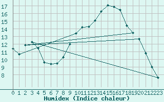 Courbe de l'humidex pour Lamballe (22)