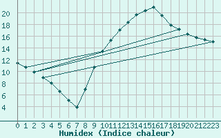 Courbe de l'humidex pour Orange (84)