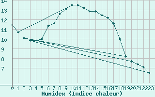 Courbe de l'humidex pour Kristiinankaupungin Majakka