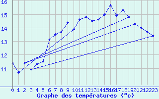 Courbe de tempratures pour Manston (UK)