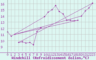 Courbe du refroidissement olien pour Saint-Brieuc (22)