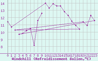 Courbe du refroidissement olien pour Chivenor