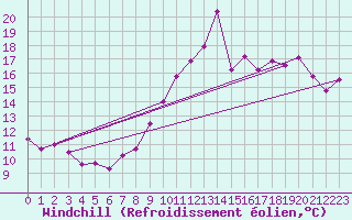 Courbe du refroidissement olien pour Ouessant (29)