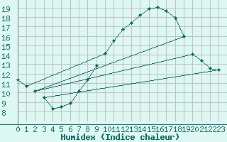 Courbe de l'humidex pour Hinojosa Del Duque