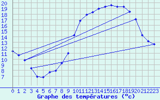 Courbe de tempratures pour Sandillon (45)