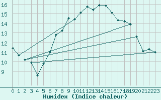Courbe de l'humidex pour Waddington