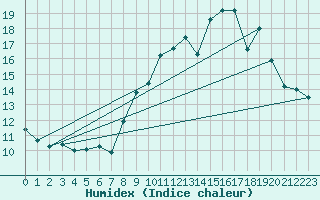 Courbe de l'humidex pour Tarbes (65)