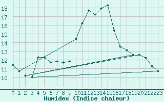 Courbe de l'humidex pour Cap Cpet (83)