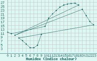 Courbe de l'humidex pour Mont-de-Marsan (40)