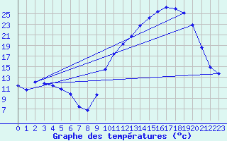 Courbe de tempratures pour Nonaville (16)