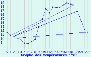 Courbe de tempratures pour Brest (29)