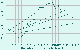 Courbe de l'humidex pour Walney Island