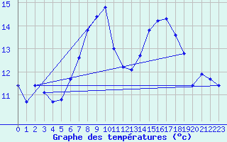 Courbe de tempratures pour Anglars St-Flix(12)