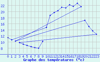 Courbe de tempratures pour Auffargis (78)