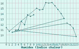 Courbe de l'humidex pour Tromso