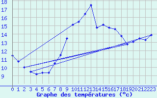 Courbe de tempratures pour Marienberg