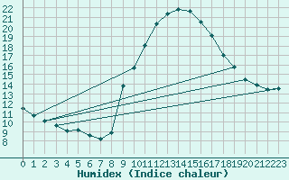 Courbe de l'humidex pour Puimisson (34)