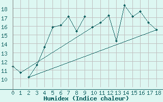 Courbe de l'humidex pour Narva
