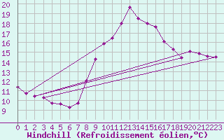 Courbe du refroidissement olien pour Bad Salzuflen