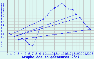 Courbe de tempratures pour Crest (26)