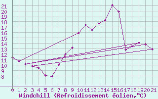 Courbe du refroidissement olien pour La Brosse-Montceaux (77)
