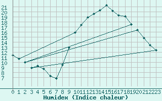 Courbe de l'humidex pour Crest (26)