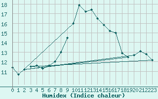 Courbe de l'humidex pour Boizenburg