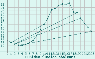 Courbe de l'humidex pour Calanda