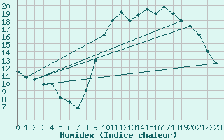 Courbe de l'humidex pour Niort (79)