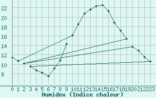 Courbe de l'humidex pour Wuerzburg