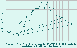 Courbe de l'humidex pour Schoeckl