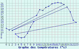 Courbe de tempratures pour Dole-Tavaux (39)