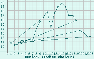 Courbe de l'humidex pour Cheill (37)