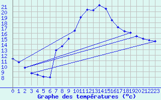 Courbe de tempratures pour Figari (2A)