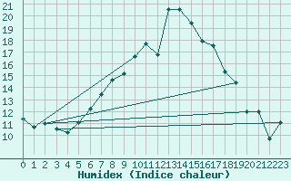 Courbe de l'humidex pour Stabio