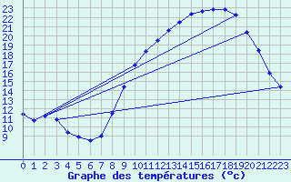 Courbe de tempratures pour Silly (Be)