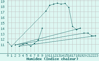 Courbe de l'humidex pour Porquerolles (83)